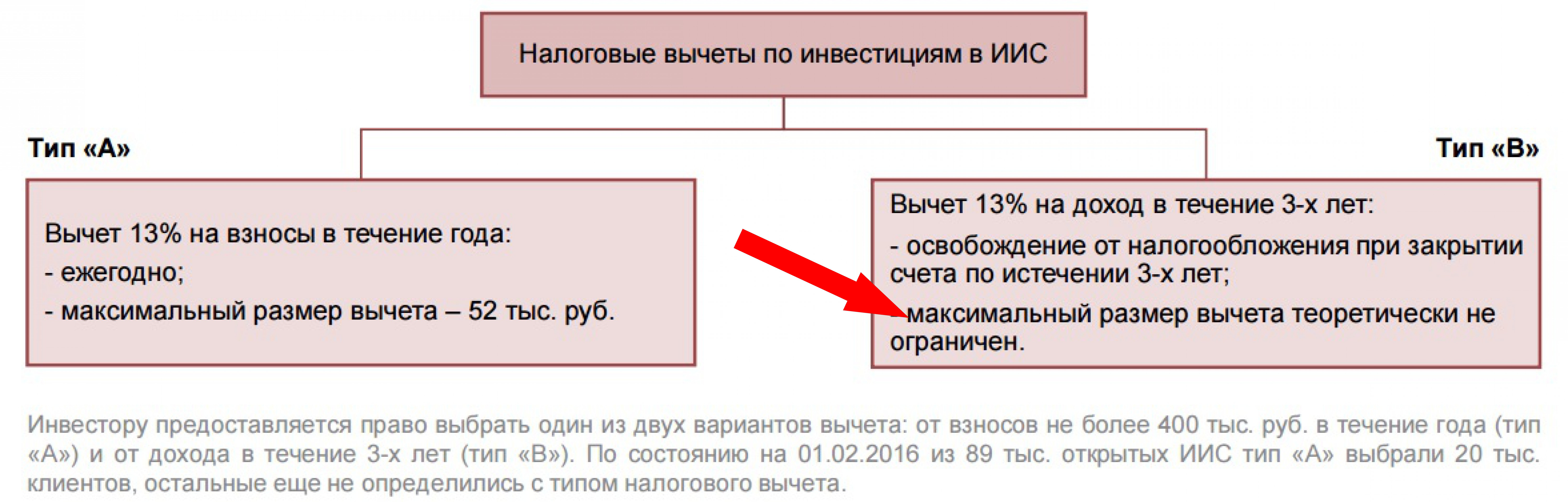 Как открыть ИИС и вернуть налоги
